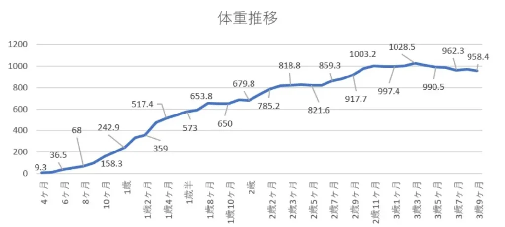 飼育しているヘビの体重推移